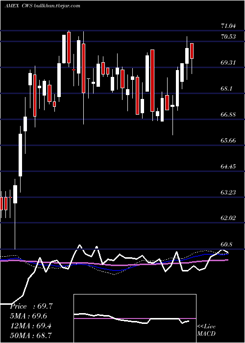  weekly chart AdvisorsharesFocused