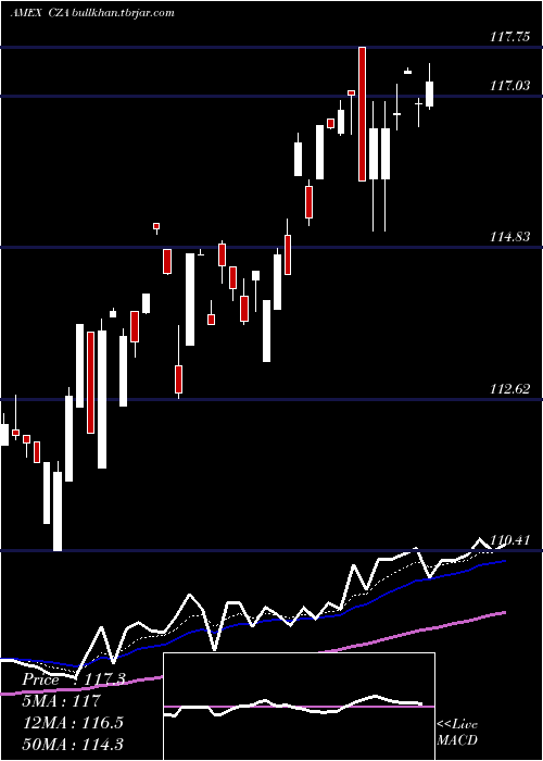  Daily chart MidcapCore