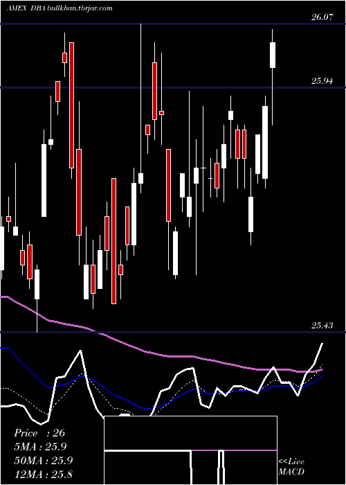  Daily chart PowersharesDb