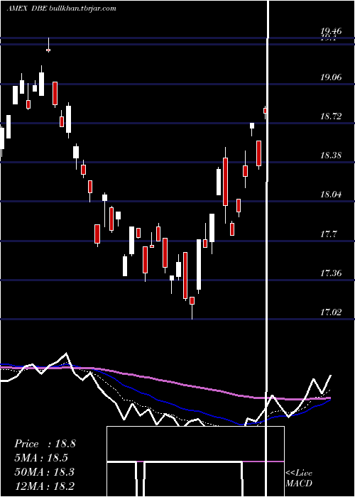  Daily chart DbEnergy