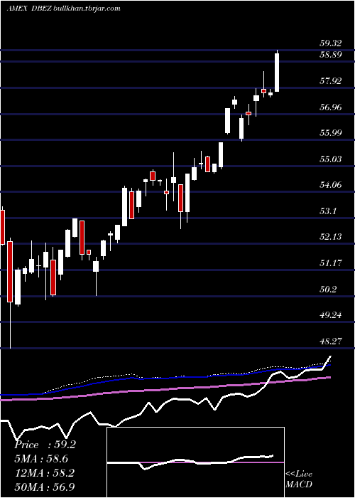  weekly chart DeutscheX
