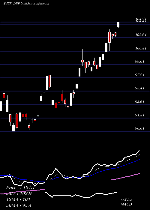  Daily chart DbPrecious