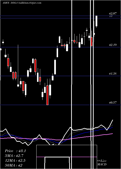  Daily chart WisdomtreeDynamic