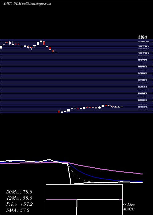  Daily chart UltraDow