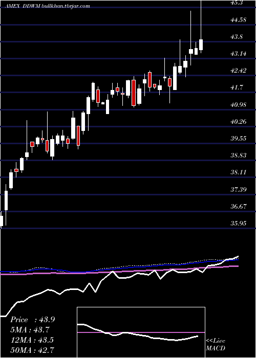  weekly chart WisdomtreeDynamic