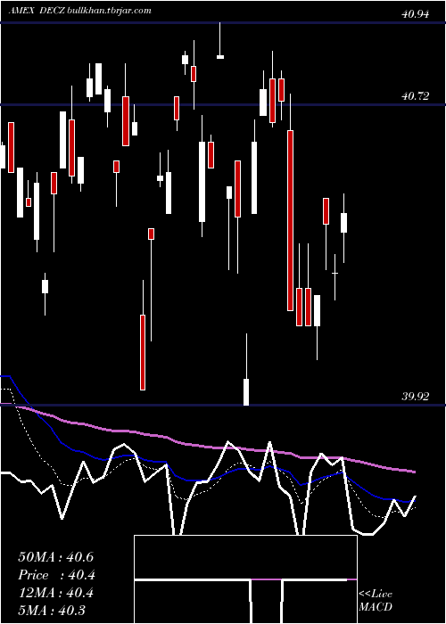  Daily chart TruesharesStructured