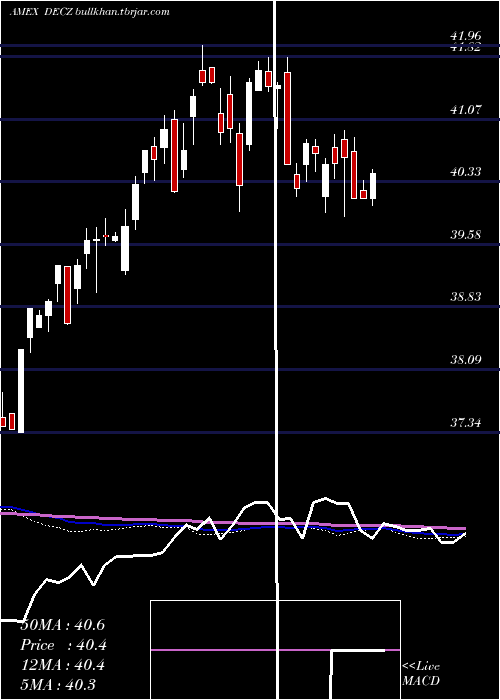  weekly chart TruesharesStructured