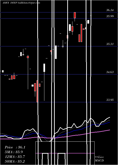  Daily chart DeutscheX