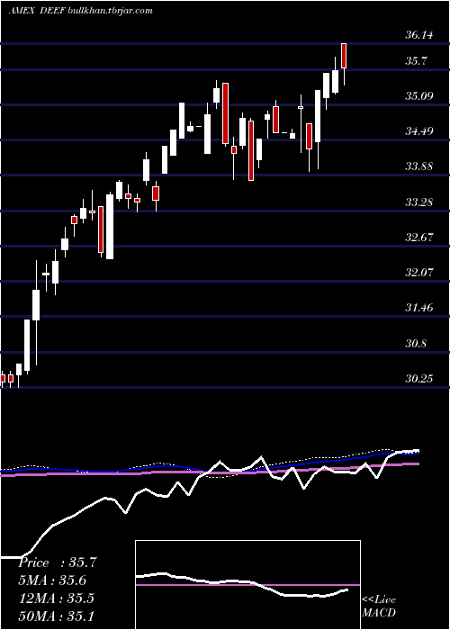  weekly chart DeutscheX