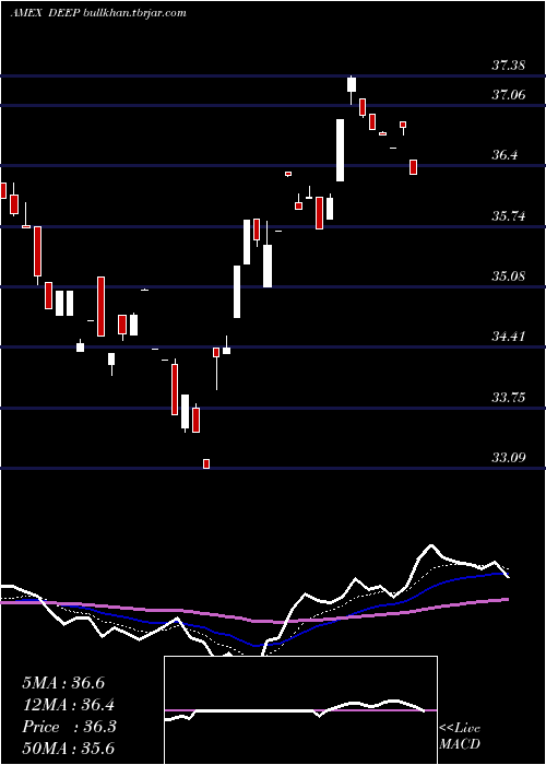  Daily chart DeepValue