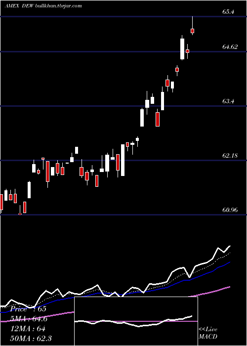  Daily chart GlobalEquity