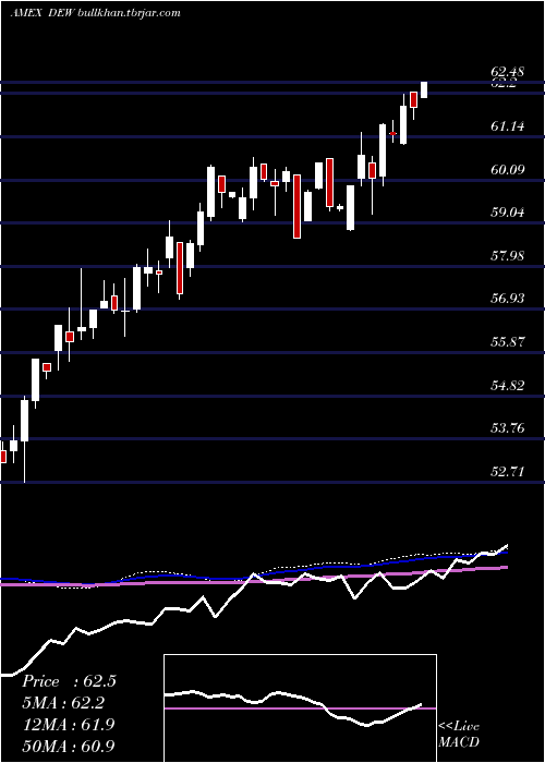  weekly chart GlobalEquity