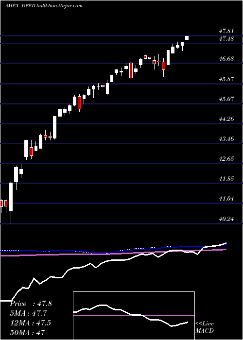  weekly chart FtCboe