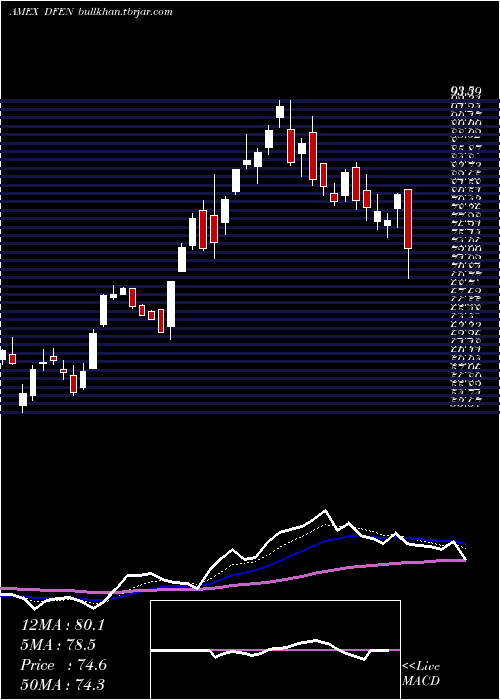  Daily chart AerospaceDefense
