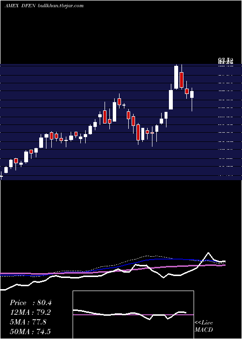  weekly chart AerospaceDefense