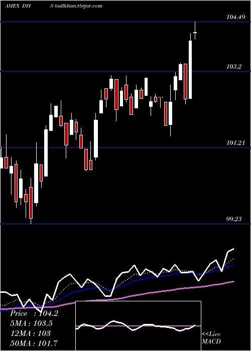  Daily chart EquityIncome