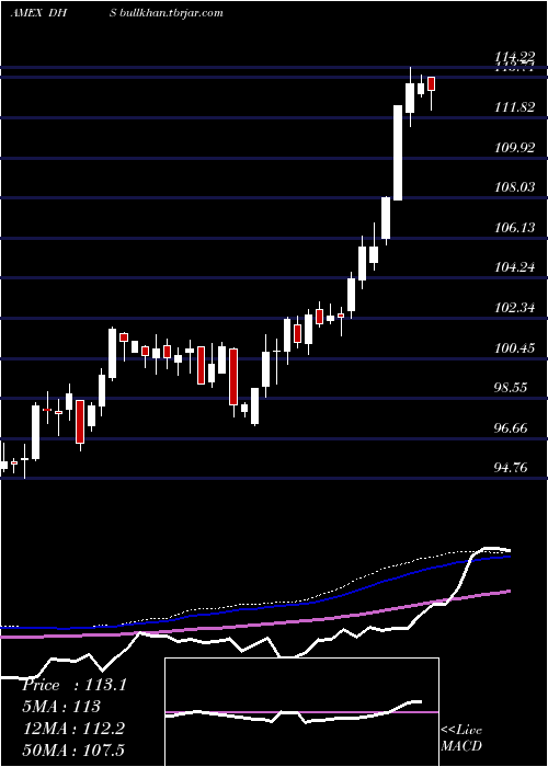  weekly chart EquityIncome