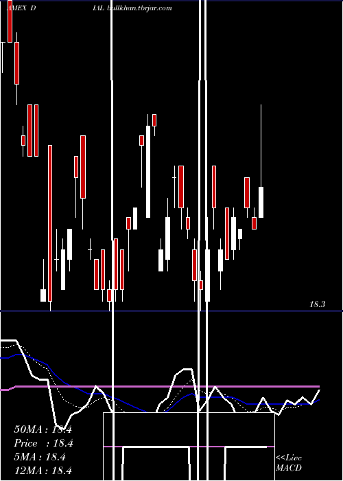  Daily chart ColumbiaDiversified