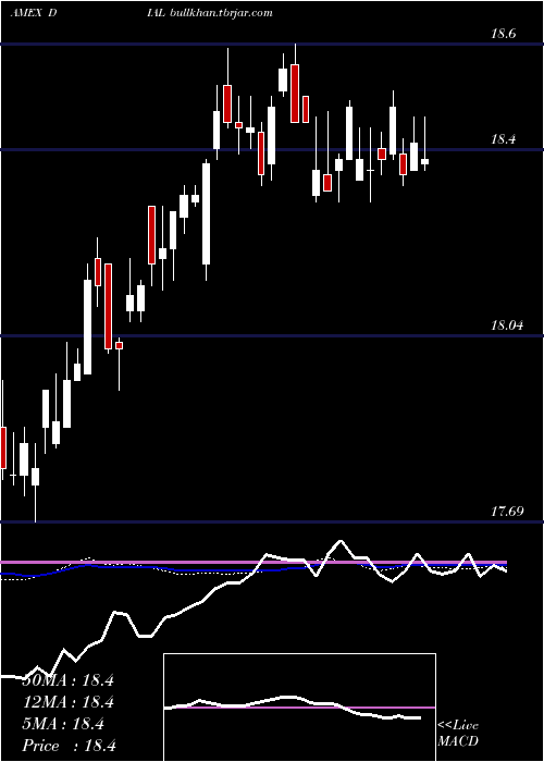 weekly chart ColumbiaDiversified