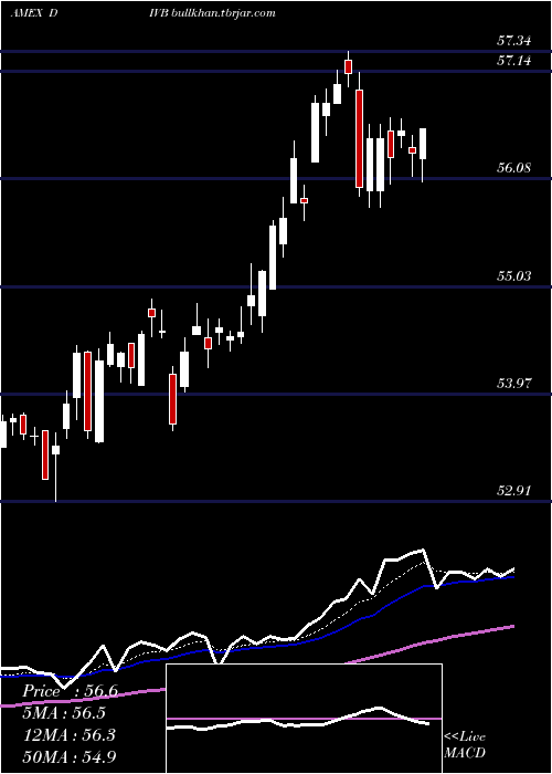  Daily chart UsDividend