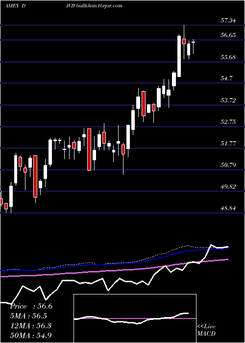  weekly chart UsDividend