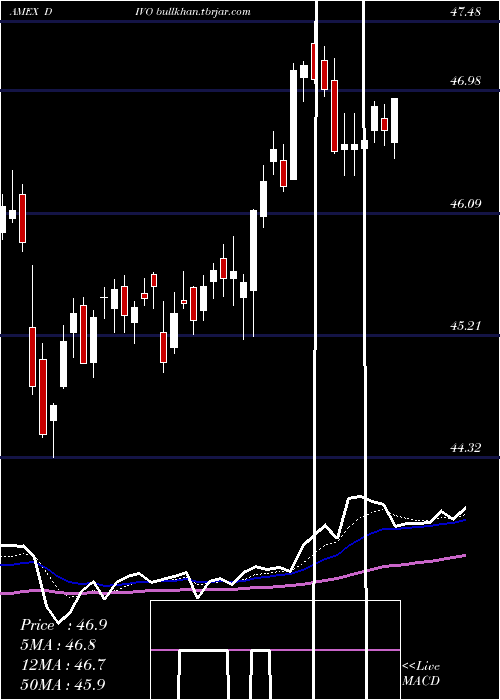  Daily chart YieldsharesCwp