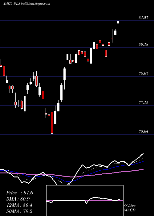  Daily chart IntlSmallcap