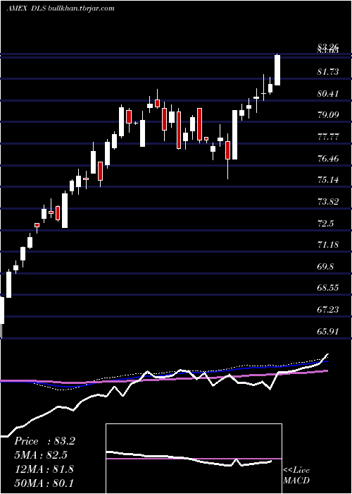  weekly chart IntlSmallcap