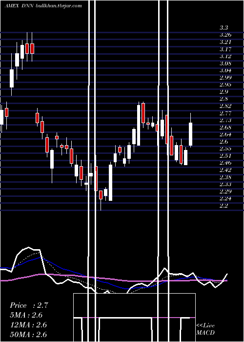 Daily chart DenisonMines