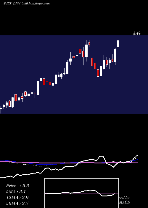  weekly chart DenisonMines