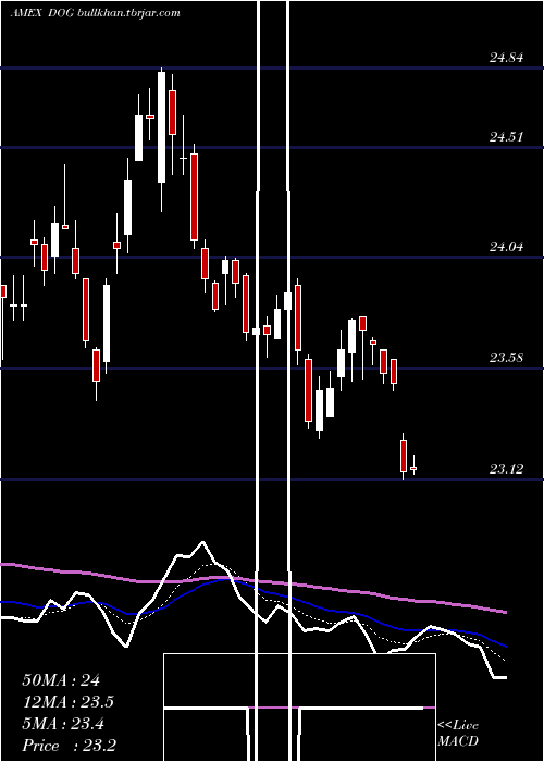  Daily chart ShortDow