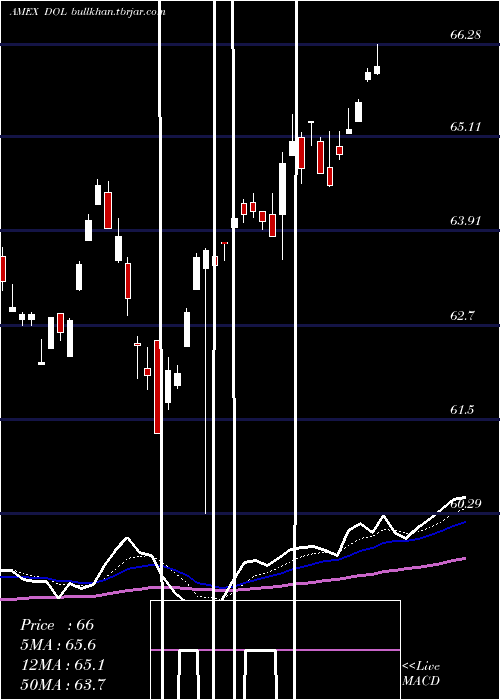  Daily chart IntlLargecap