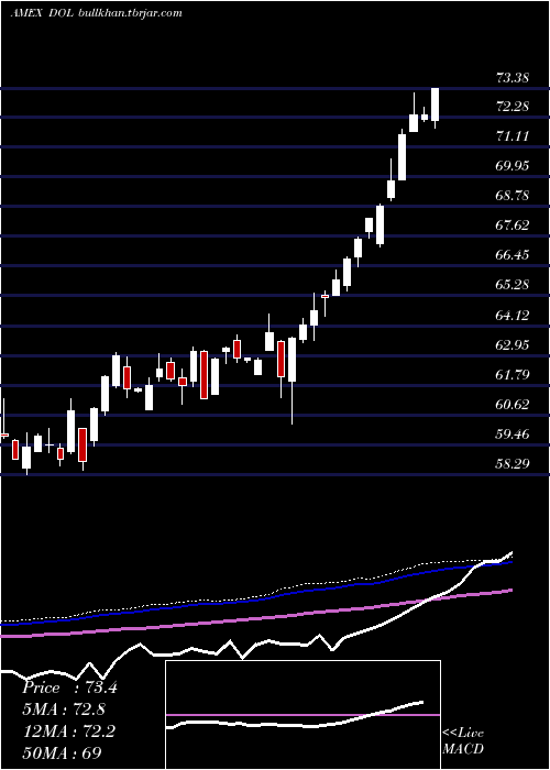  weekly chart IntlLargecap