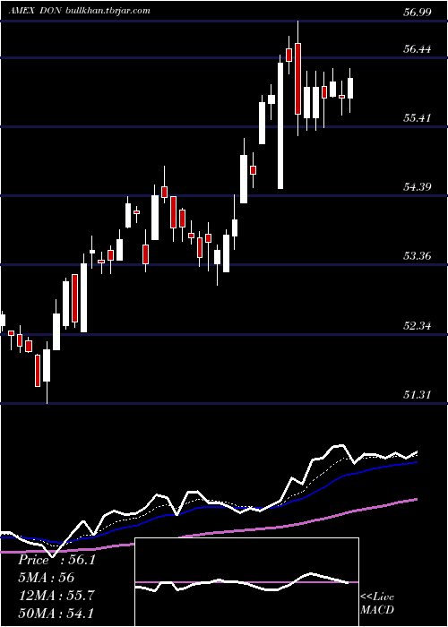  Daily chart MidcapDividend