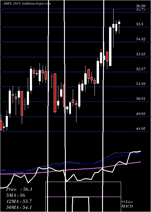  weekly chart MidcapDividend