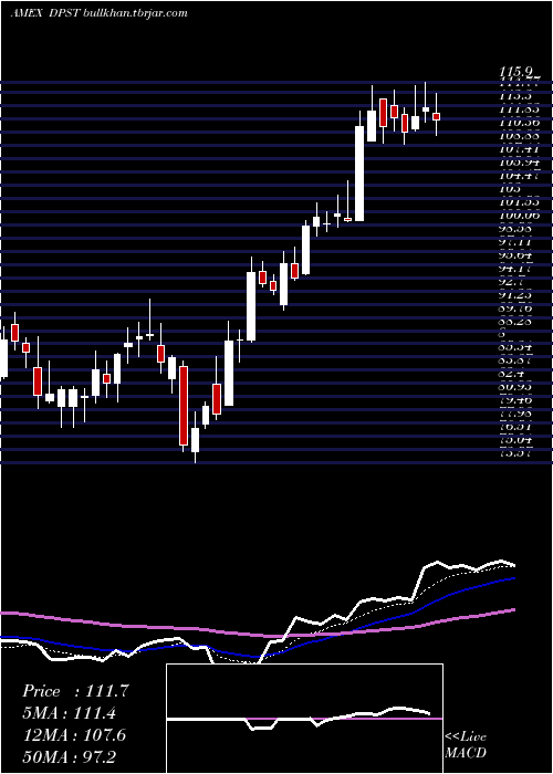  Daily chart DirexionDaily