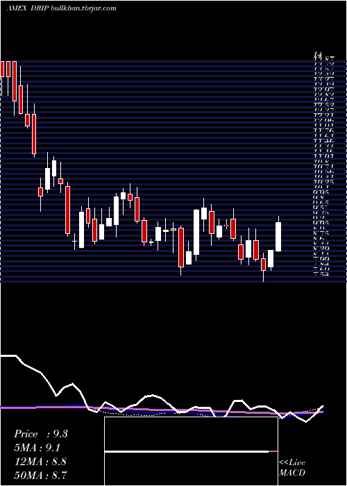  weekly chart DirexionDaily