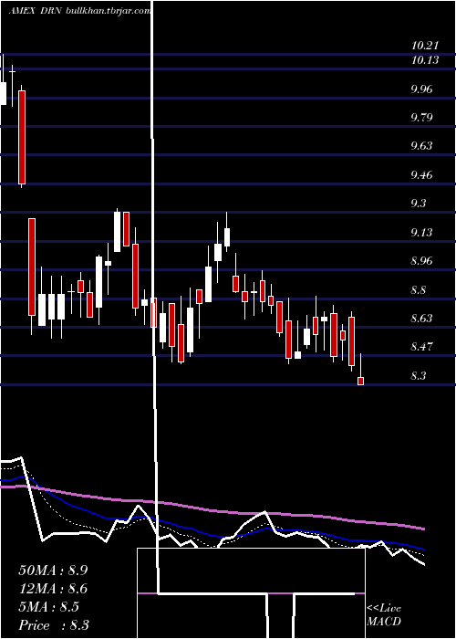  Daily chart RealEstate