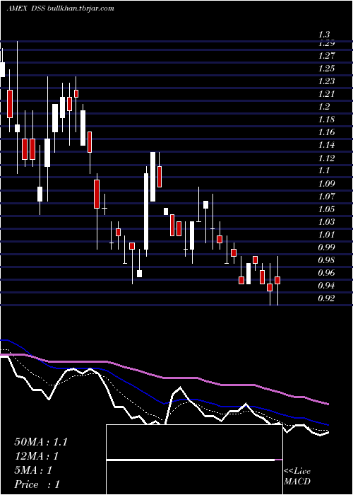  Daily chart DocumentSecurity
