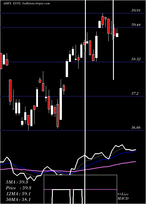  Daily chart DistillateU