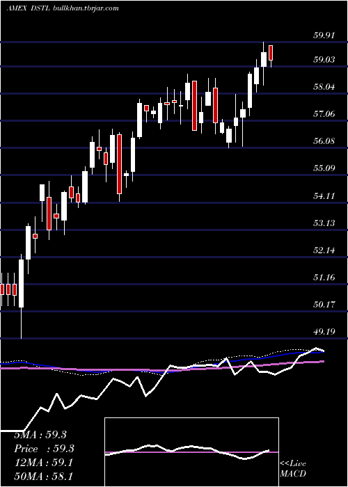  weekly chart DistillateU