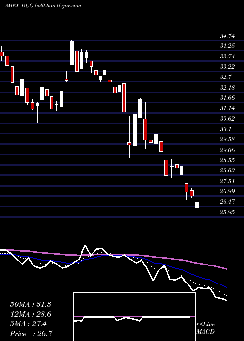  Daily chart UltrashortOil