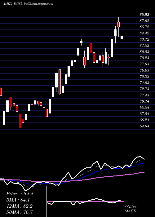  Daily chart IndustrialsBull