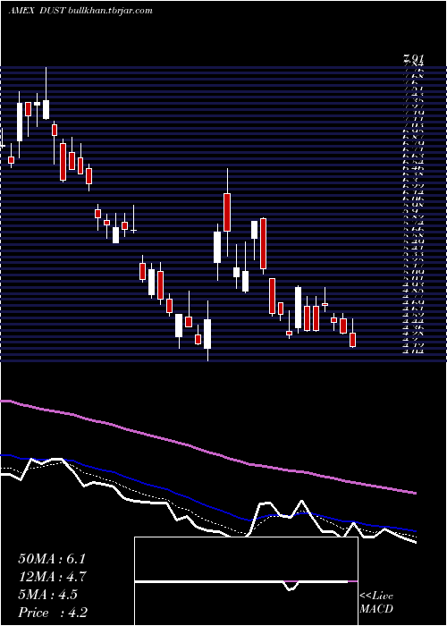  Daily chart GoldMiners