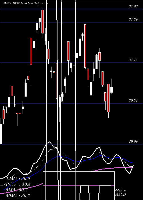  Daily chart EmrgMkts