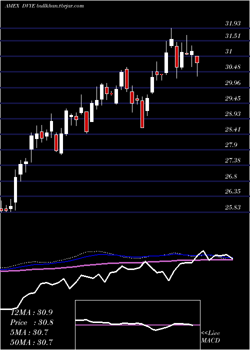  weekly chart EmrgMkts