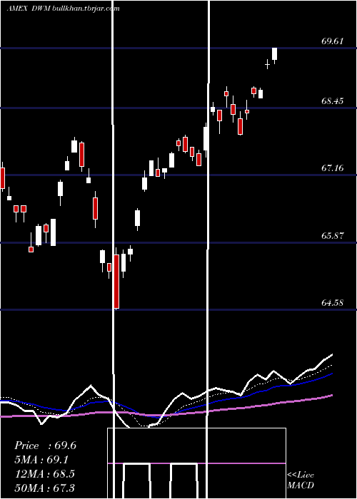  Daily chart DefaWisdomtree
