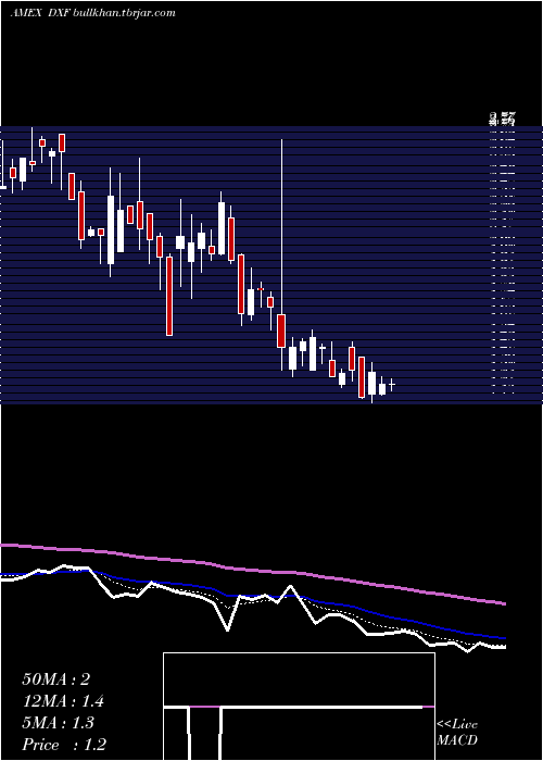 Daily chart DunxinFinancial