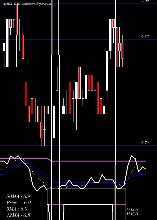  Daily chart WellsFargo
