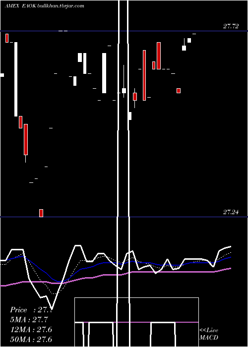  Daily chart IsharesEsg